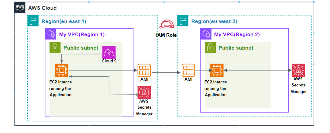 Dynamic Website architecture diagram