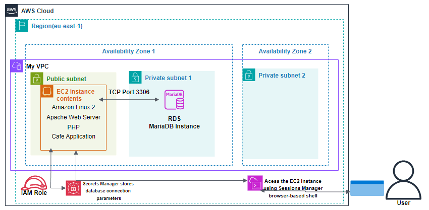 Migrating a database to Amazon RDS architecture diagram