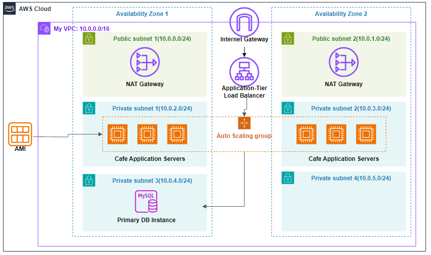 Creating a Scalable & Highly Available Environment architecture diagram