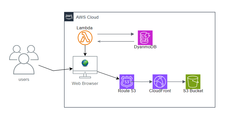 Serverless Web Application architecture diagram