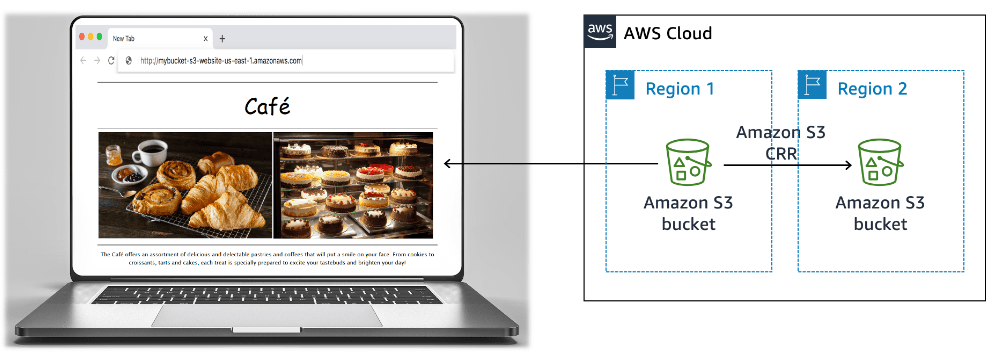 Static Web Hosting architecture diagram