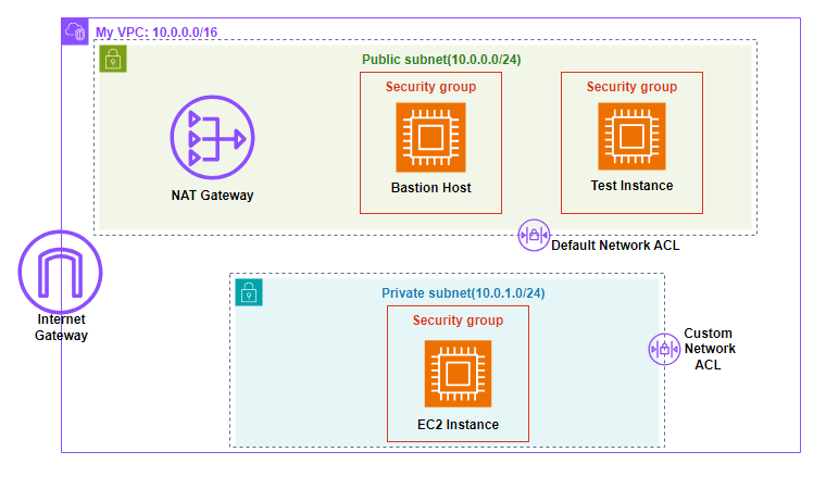 Creating a VPC Network Environment architecture diagram